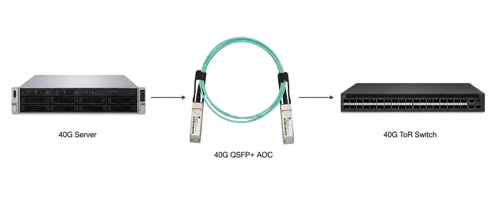 qsfp+ 40g aoc server-to-switch connectivity diagram