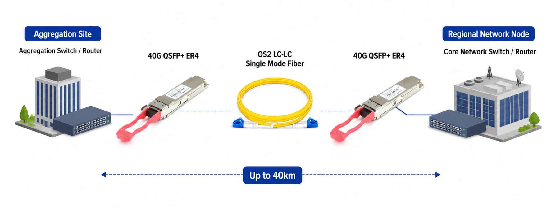 40g er4 optical transceiver metro network connectivity over OS2 single mode fiber up to 40km