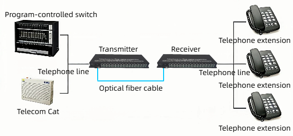 our 16 channel telephone optical transceivers feature efficient photoelectric conversion, clear communication, and stable operation.
