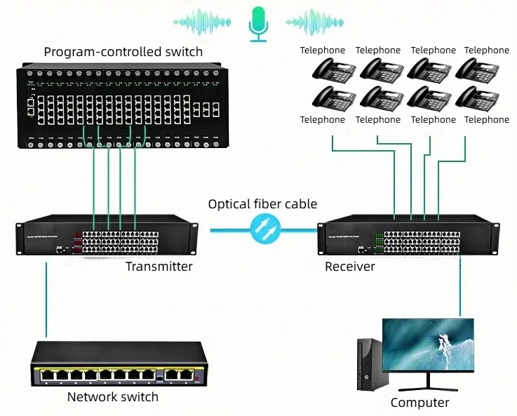 our hd voice telephone optical transceivers feature efficient photoelectric conversion, clear communication, and stable operation.