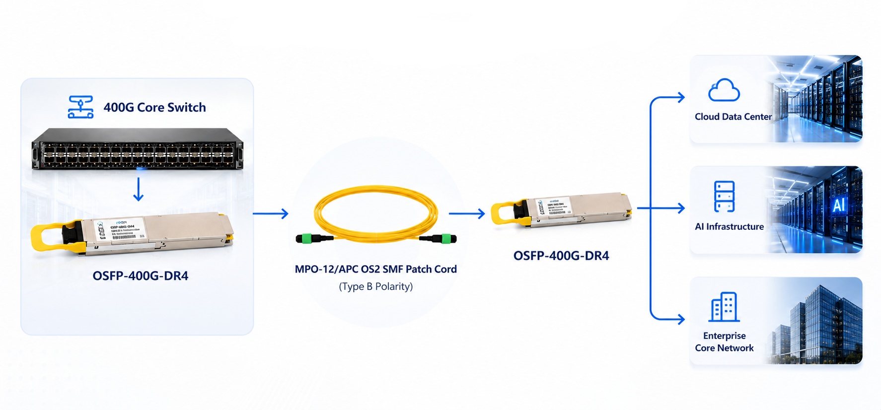 400g osfp dr4 scalable ethernet expansion for cloud data center ai infrastructure and enterprise network deployment