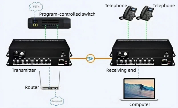 our pcm telephone transfet experts feature efficient photoelectric conversion, clear communication, and stable operation.