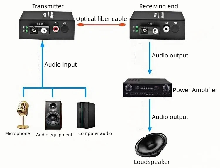 our broadcast grade audio fiber optic transmitters operate with lasting stability, without any delay or attenuation.
