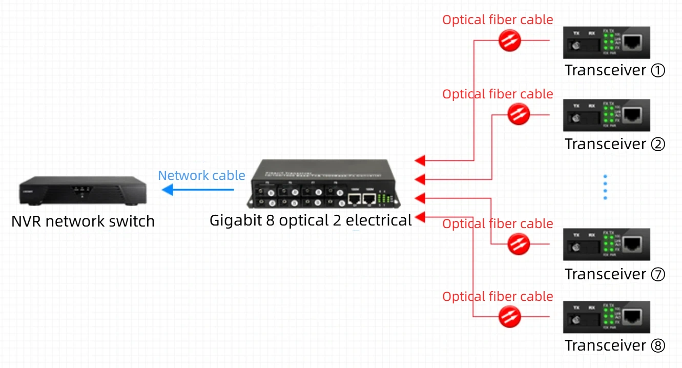 HCH offers stable gigabit 8 fiber 2 copper transceivers for transmission.