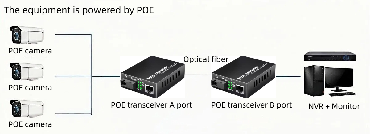 our gigabit monitoring poe switches offer efficient and convenient solutions for various networking scenarios.