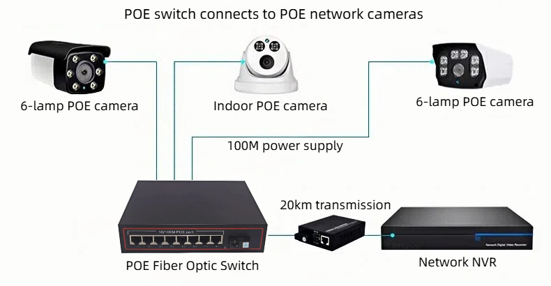 our hundred megabit poe power supply switches offer efficient and convenient solutions for various networking scenarios.