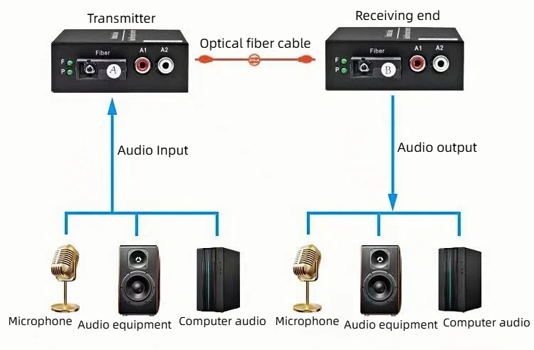 our bidirectional audio optical transceivers operate with lasting stability, without any delay or attenuation.