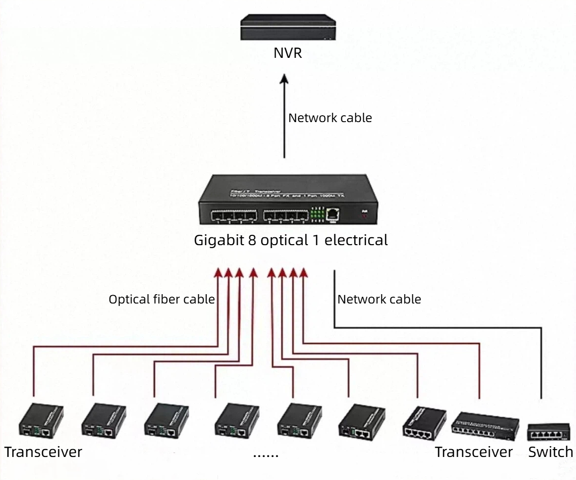 HCH offers stable 1000mbps 8 fiber 1 copper transceivers for transmission.
