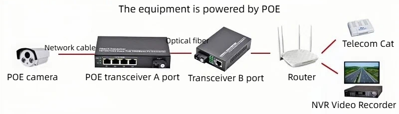 our gigabit security protection poe switches offer efficient and convenient solutions for various networking scenarios.