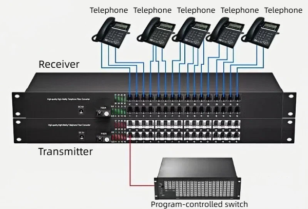 our 32 channel telephone optical transceivers feature efficient photoelectric conversion, clear communication, and stable operation.