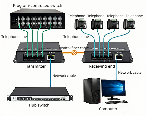 our analog telephone optical transceivers feature efficient photoelectric conversion, clear communication, and stable operation.