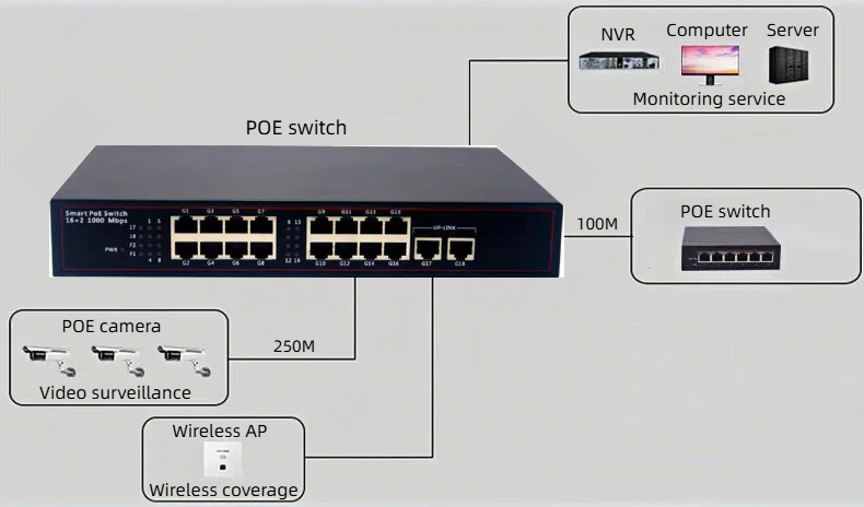HCH offers you 1000 mbit 18 port poe switches, which can ensure the long-term stable operation of the equipment.