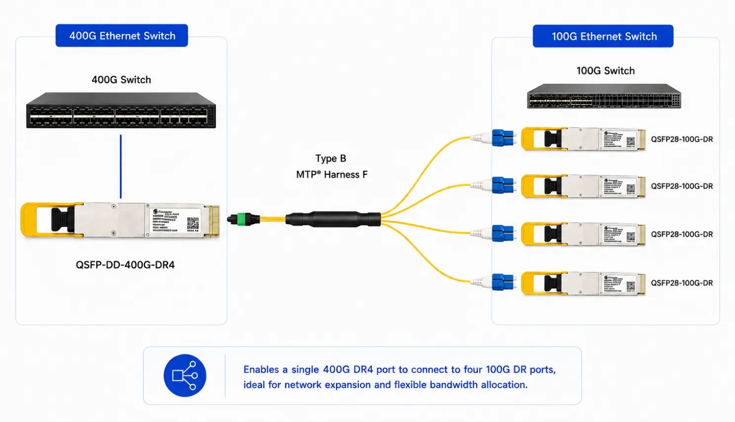 400G QSFP-DD DR4 breakout connectivity from one 400G port to four 100G links using MTP harness cable