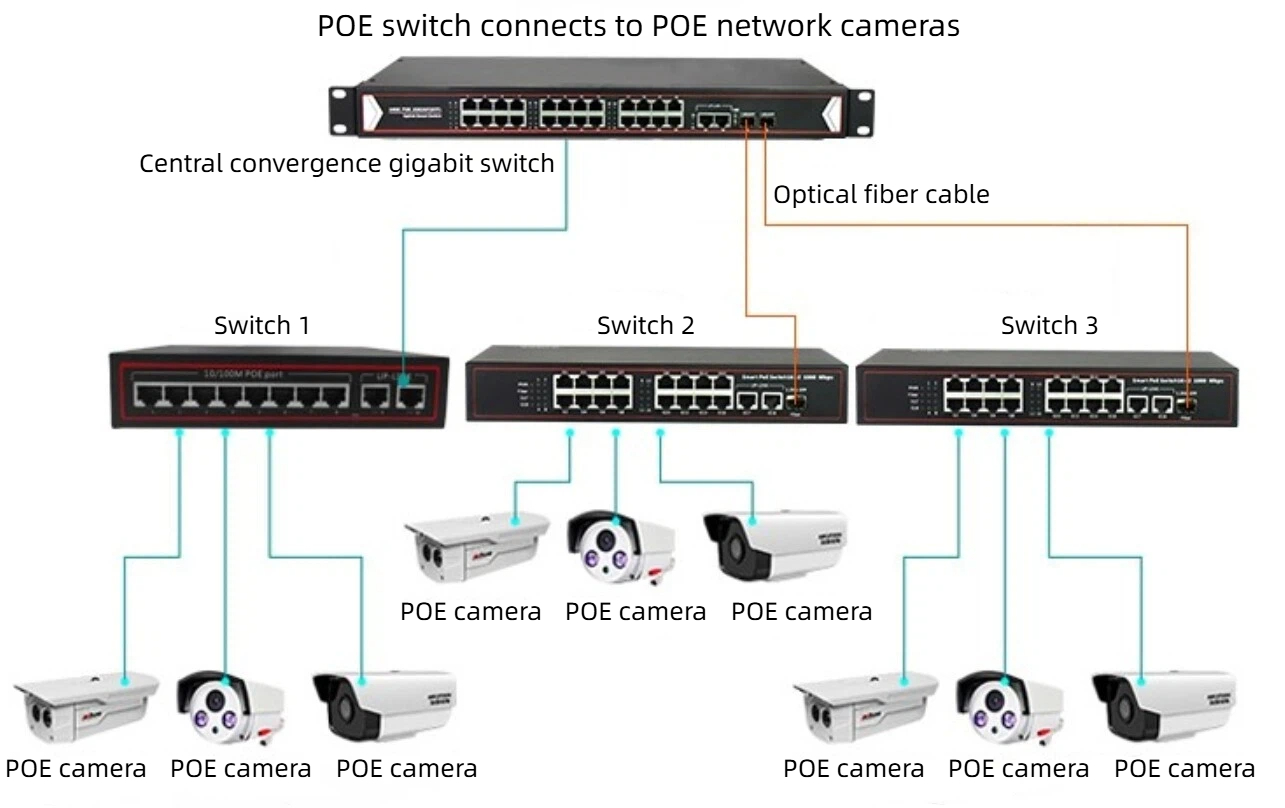 we are a professional supplier of 100mbps poe power supply switches in China.