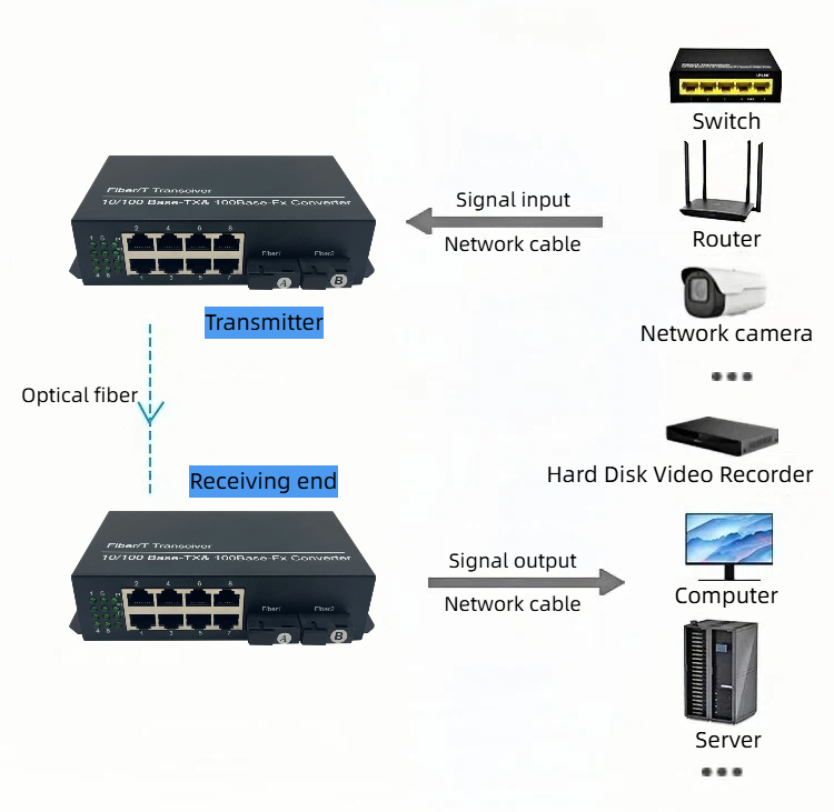 we are the supplier of high-performance 100mbps 2 fiber 8 copper transceivers.