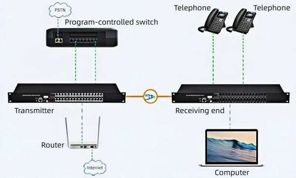 our waterproof telephone optical transceivers feature efficient photoelectric conversion, clear communication, and stable operation.