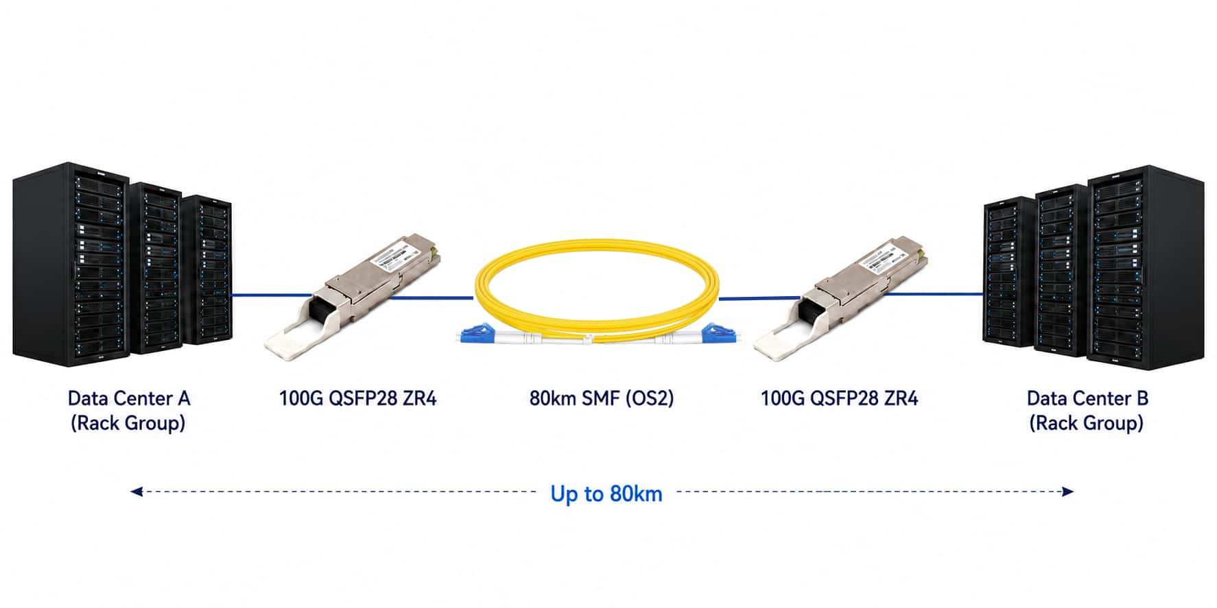 100g qsfp28 zr4 optical module DCI 80km interconnection schematic