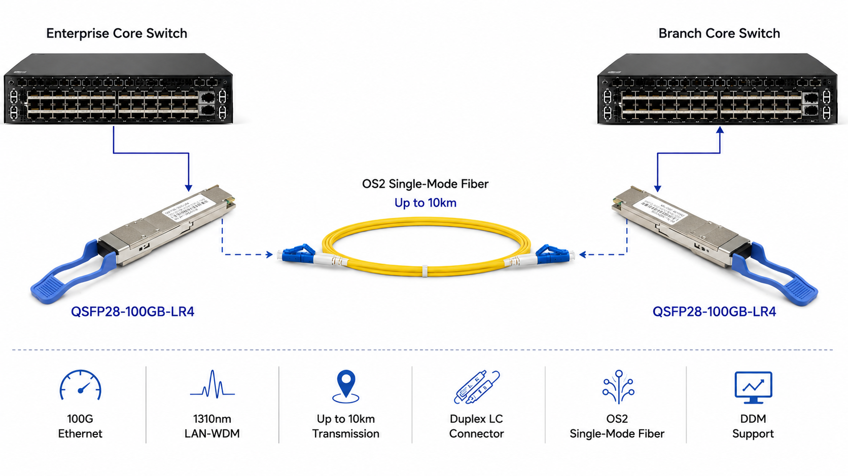 Enterprise backbone diagram with 100g qsfp28 lr4 optical module and OS2 single-mode fiber