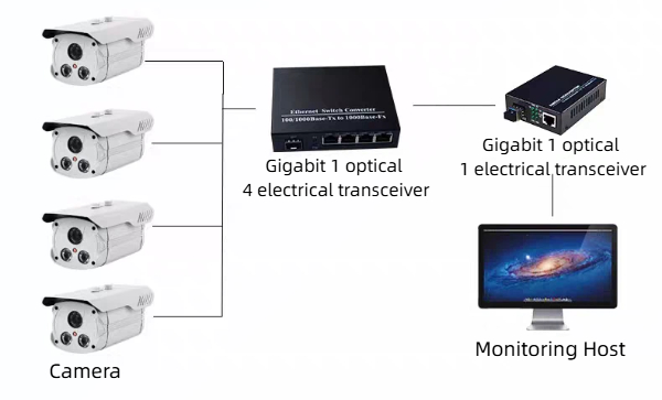HCH offers stable gigabit 1 fiber 4 copper transceivers for transmission.
