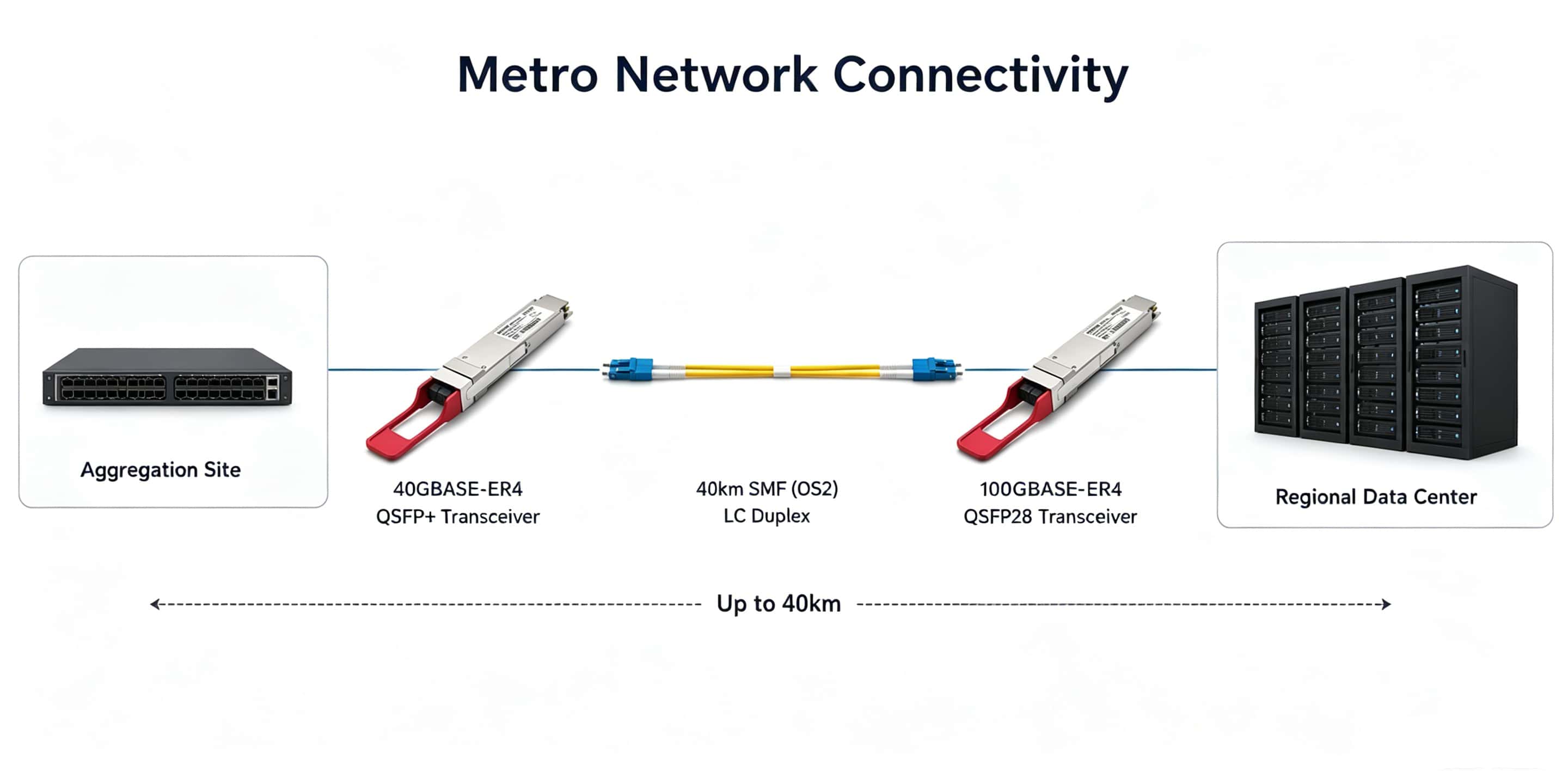 100g qsfp28 er4 optical module for metro network connectivity over 40km OS2 single mode fiber