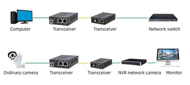 HCH offers stable gigabit 1 fiber 2 copper transceivers for transmission.