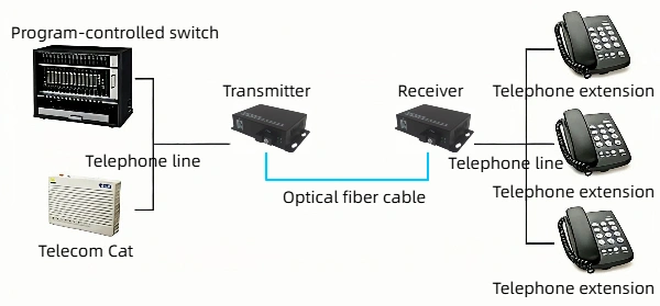 our 1 channel telephone optical transceivers feature efficient photoelectric conversion, clear communication, and stable operation.