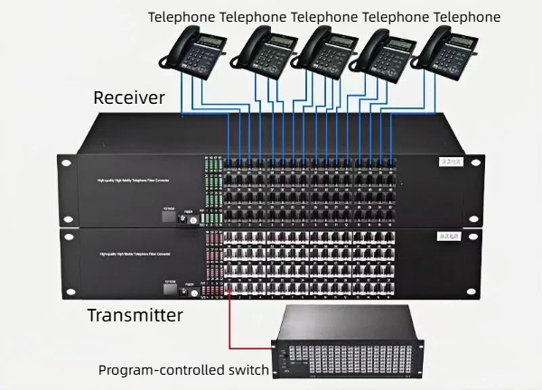 our 64 channel telephone optical transceivers feature efficient photoelectric conversion, clear communication, and stable operation.