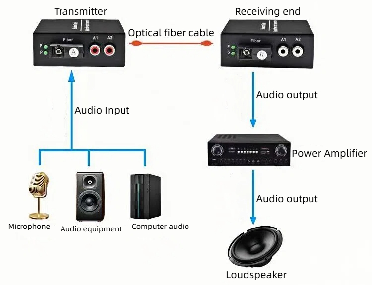 our hd audio optical transceivers operate with lasting stability, without any delay or attenuation.