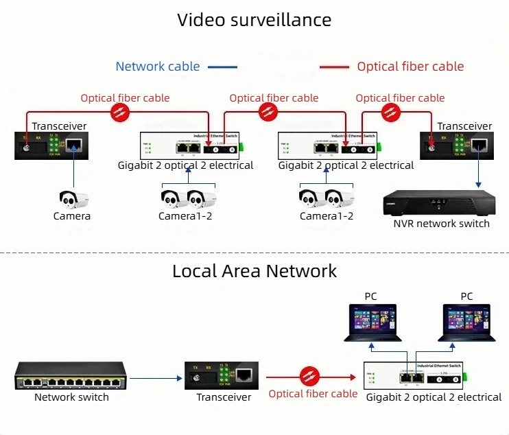 we offer high quality industrial 1000 mbit ethernet switches.