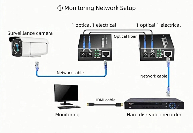 we are the supplier of high-performance 100mbps fiber optic transceivers.