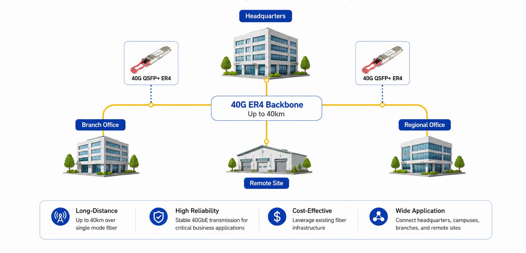 40g qsfp+ er4 enterprise backbone extension connecting headquarters branch offices and remote sites