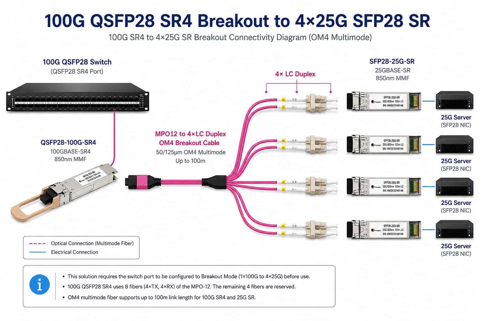 100G QSFP28 SR4 Breakout to 4×25G SFP28 SR