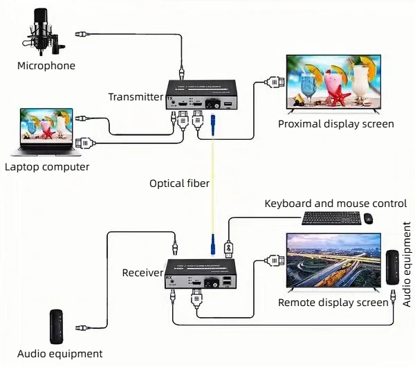 HCH offers 1080p high definition video extenders with no delay transmission and stable high-definition picture quality.