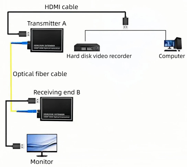 HCH offers you hdmi high definition video extenders with no delay transmission and stable high-definition picture quality.