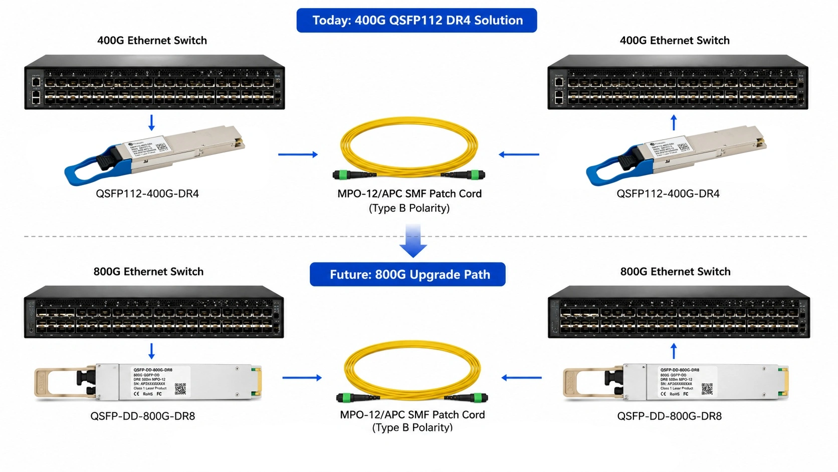 400G QSFP112 DR4 to 800G QSFP-DD DR8 migration path using existing single mode fiber infrastructure