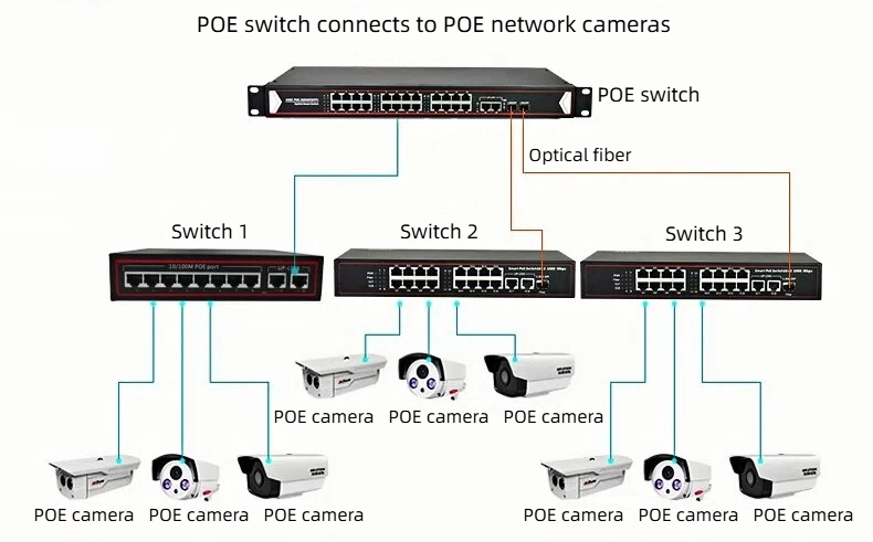 HCH offers you gigabit intelligent poe switches.