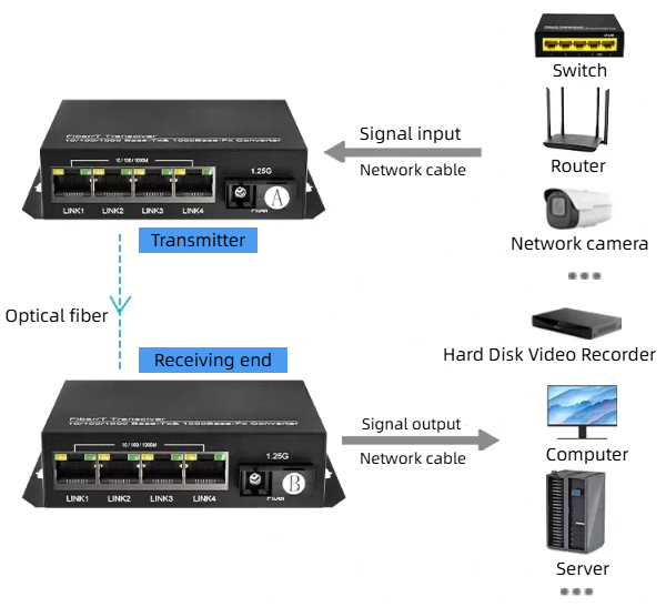 HCH offers stable 1000mbps 20km single mode transceivers for transmission.