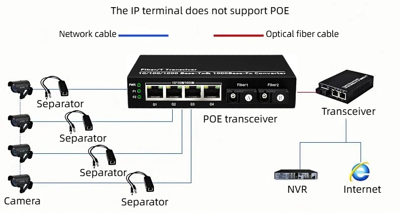 our 1000mbps poe media converters offer efficient and convenient solutions for various networking scenarios.