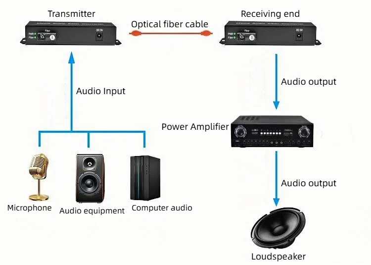 our lossless transmission audio optical transceivers operate with lasting stability, without any delay or attenuation.
