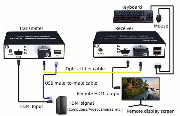 HCH offers you 1080p hd video extenders with no delay transmission and stable high-definition picture quality.