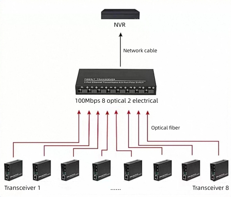 we are the supplier of high-performance 100 mbit sc port fiber transceivers.