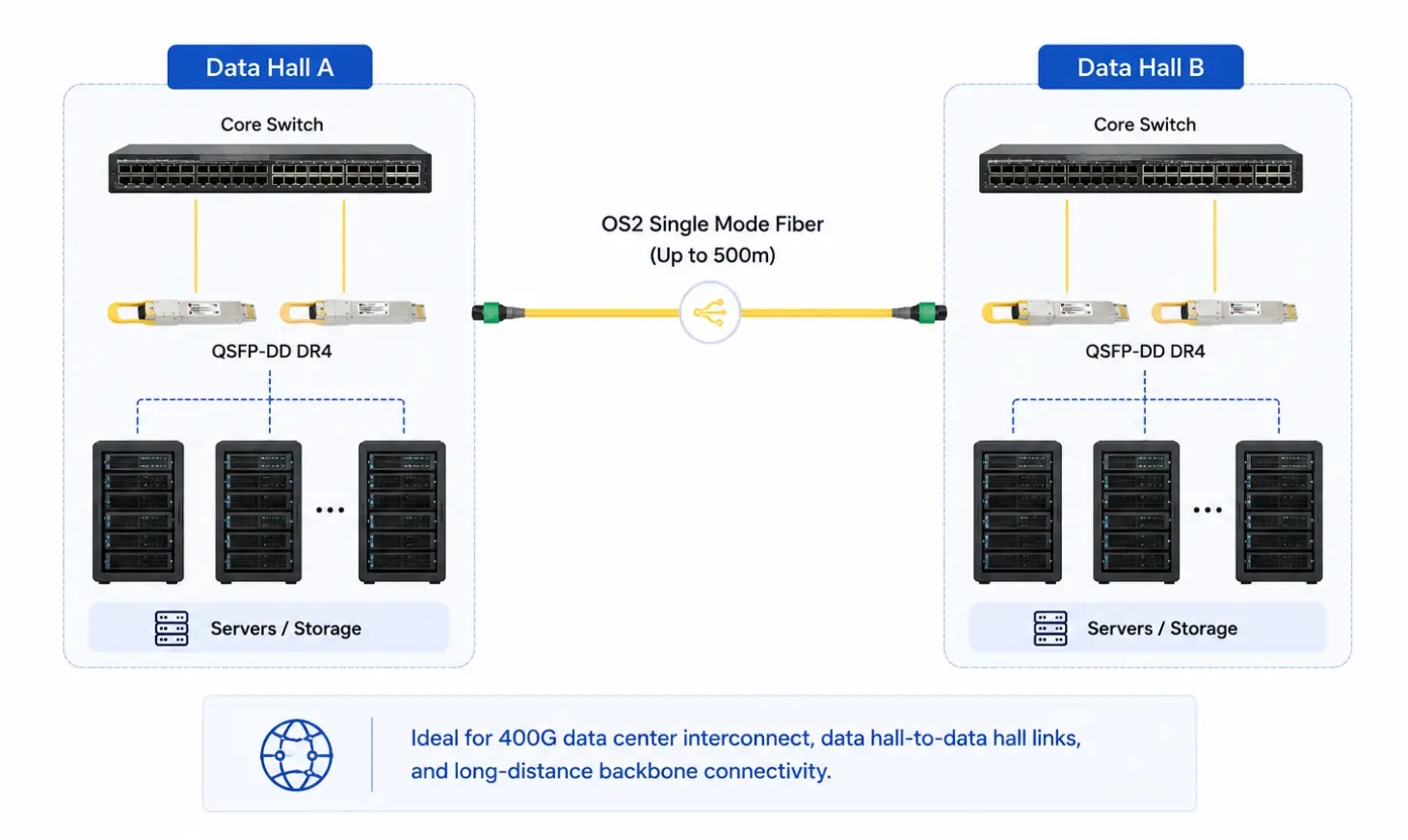 400G QSFP-DD DR4 optical transceiver for 400G data center interconnect over OS2 single mode fiber up to 500m
