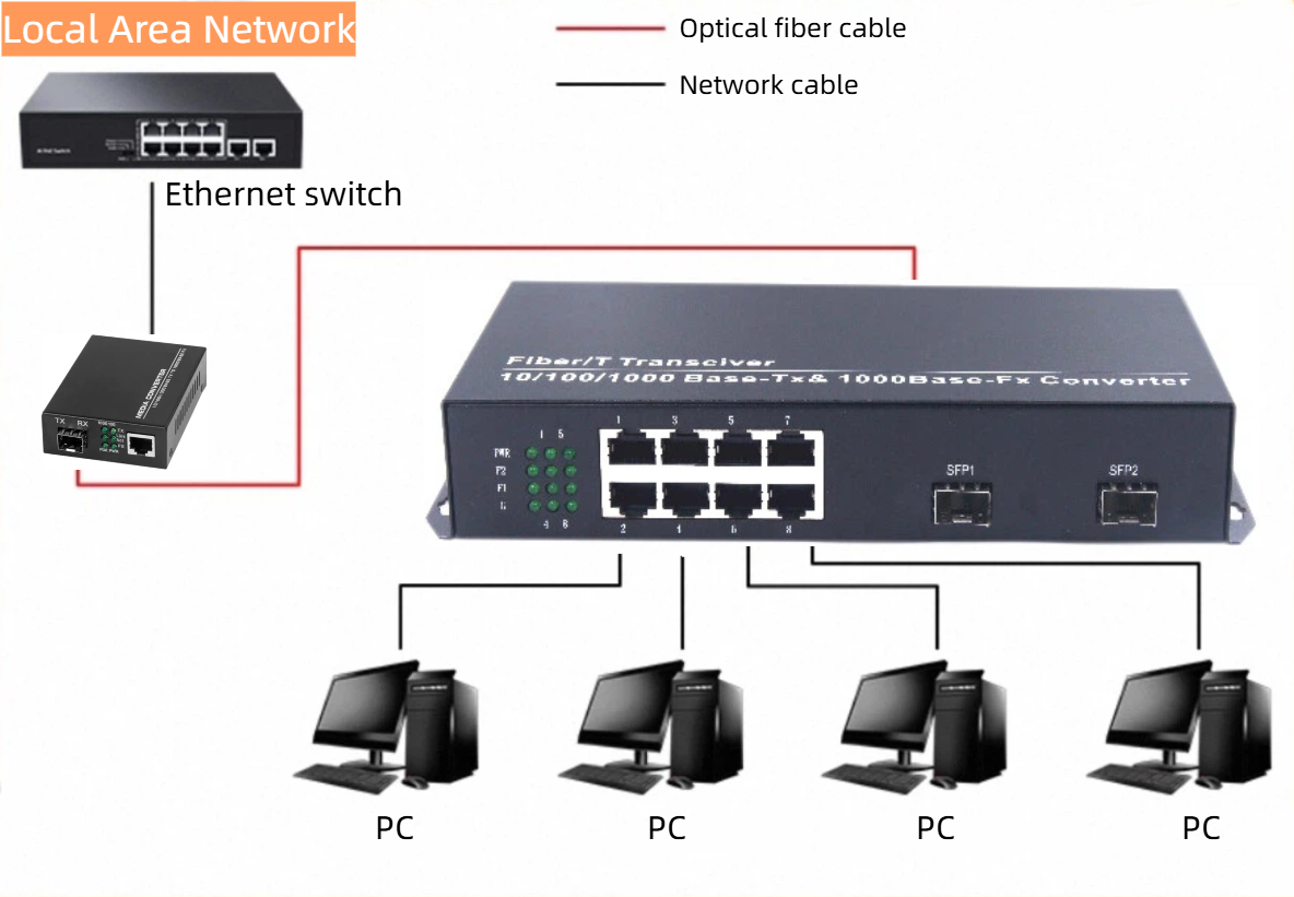 HCH offers stable gigabit 2 fiber 8 copper transceivers for transmission.