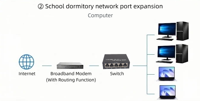 HCH offers cost-effective 5 port 1000mbps network port switches.