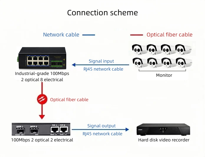 HCH is a supplier of 100mbps industrial grade switches.