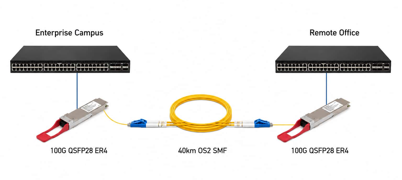 Enterprise campus and remote office backbone link with 100g qsfp28 er4 optical module and 40km OS2 SMF