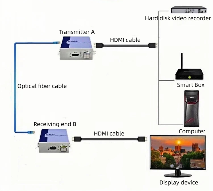 shenzhen haochuanghao optoelectronics co., ltd. offers 4k hdmi video extenders with no delay transmission and stable high-definition picture quality.