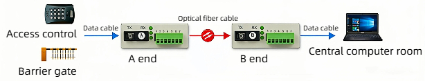 our three in one interface asynchronous fiber modems can ensure the secure and efficient transmission of industrial data.
