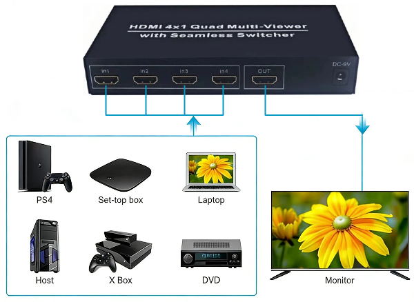 HCH offers 4 channel hdmi picture splitter with no delay transmission and stable high-definition picture quality.