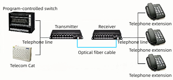 our 8 channel telephone optical transceivers feature efficient photoelectric conversion, clear communication, and stable operation.